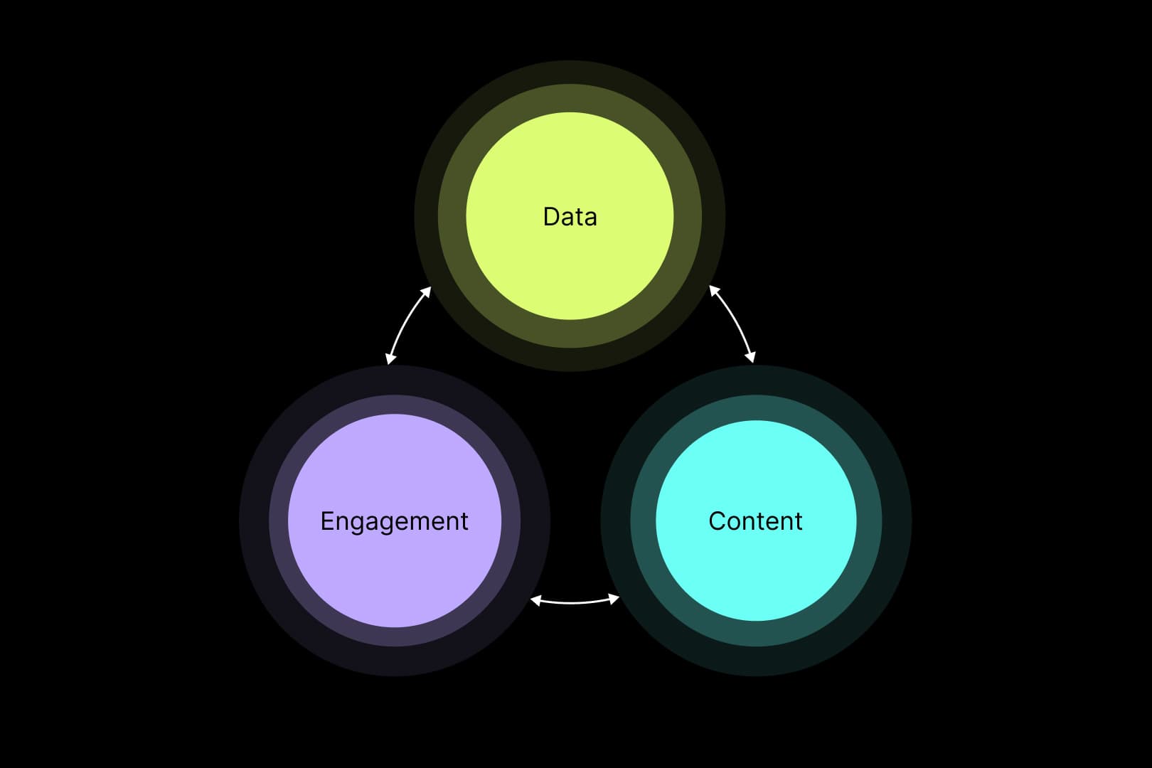 Flywheel diagram of three connected circles labelled Data, Engagement, and Content