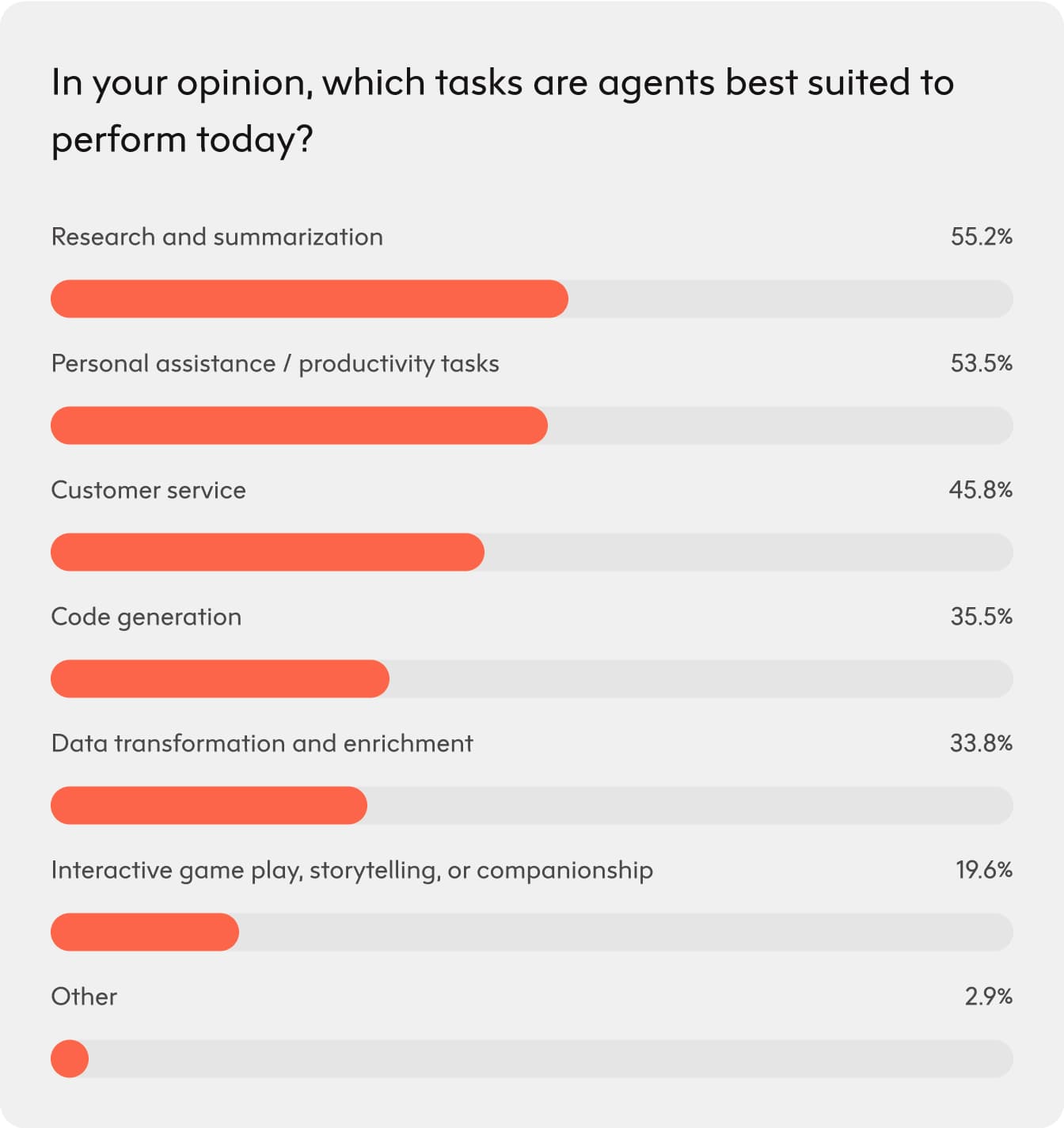 Bar chart showing tasks for agents: research 55.2%, assistance 53.5%, customer service 45.8%, code generation 35.5%, data 33.8%, games 19.6%, other 2.9%.