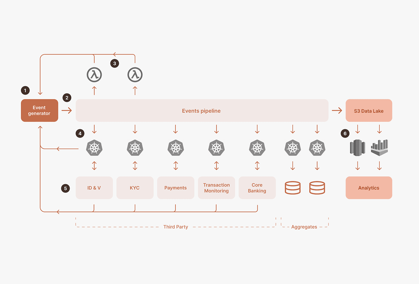 Founders Bank technical architecture diagram: an events pipeline feeding microservices (ID&V, KYC, payments, transaction monitoring, core banking) and an S3 data lake for analytics.