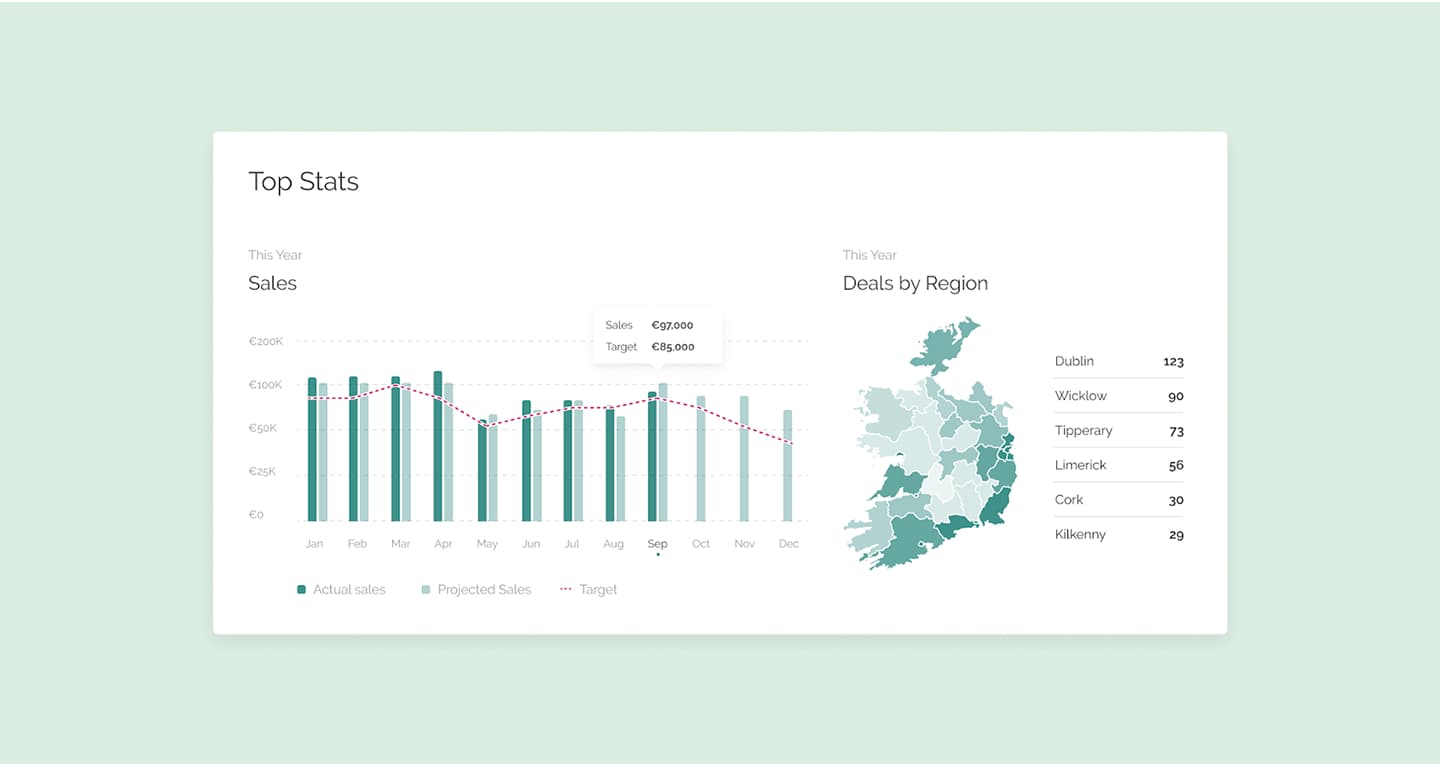 Dashboard showing sales bar chart, target line, and deals by region map with listed numbers for different areas.
