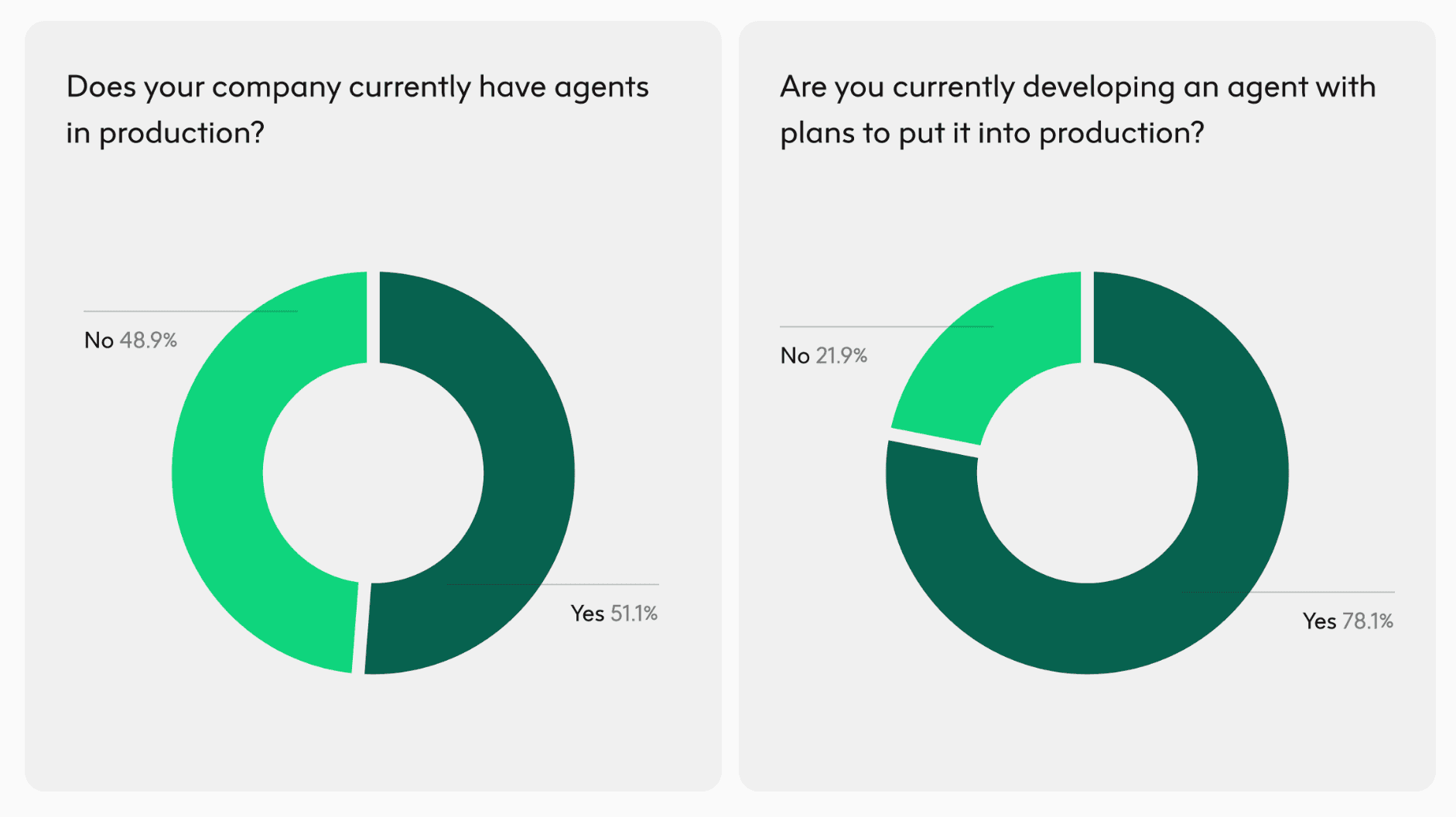 Two donut charts: 51.1% of companies have agents in production, and 78.1% are developing an agent to deploy