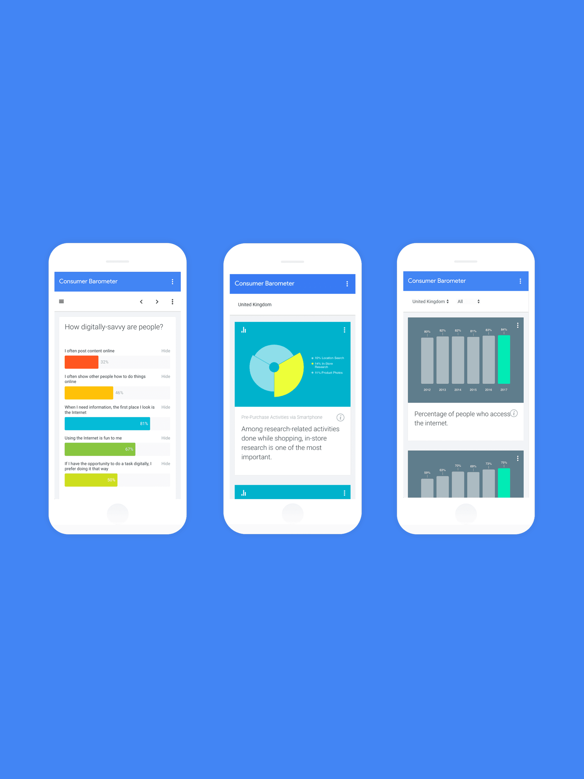 Three phones showing Google's Consumer Barometer app: internet-access bar charts, a pre-purchase activity pie chart and a digital-savviness survey.