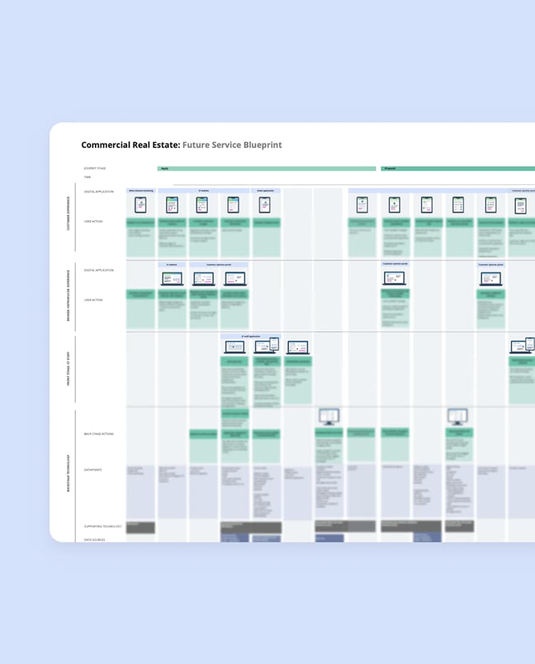 A detailed chart titled "Commercial Real Estate: Future Service Blueprint" with rows and columns showing processes and digital tools.