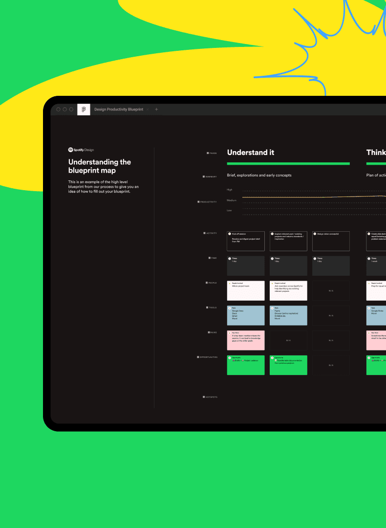 A tablet displays a dark Spotify Design productivity blueprint with "Understand it" and "Understanding the blueprint map" sections on a green and yellow background.